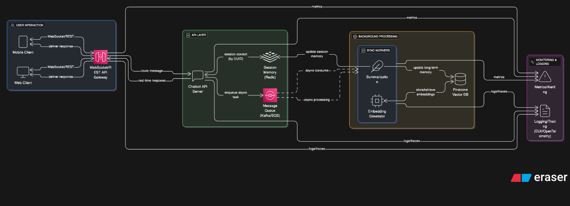 AI Chatbot Architecture Diagram