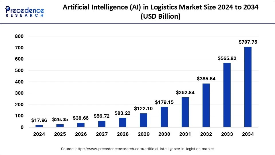 Artificial Intelligence (AI) in Logistics Market Size 2024 to 2034