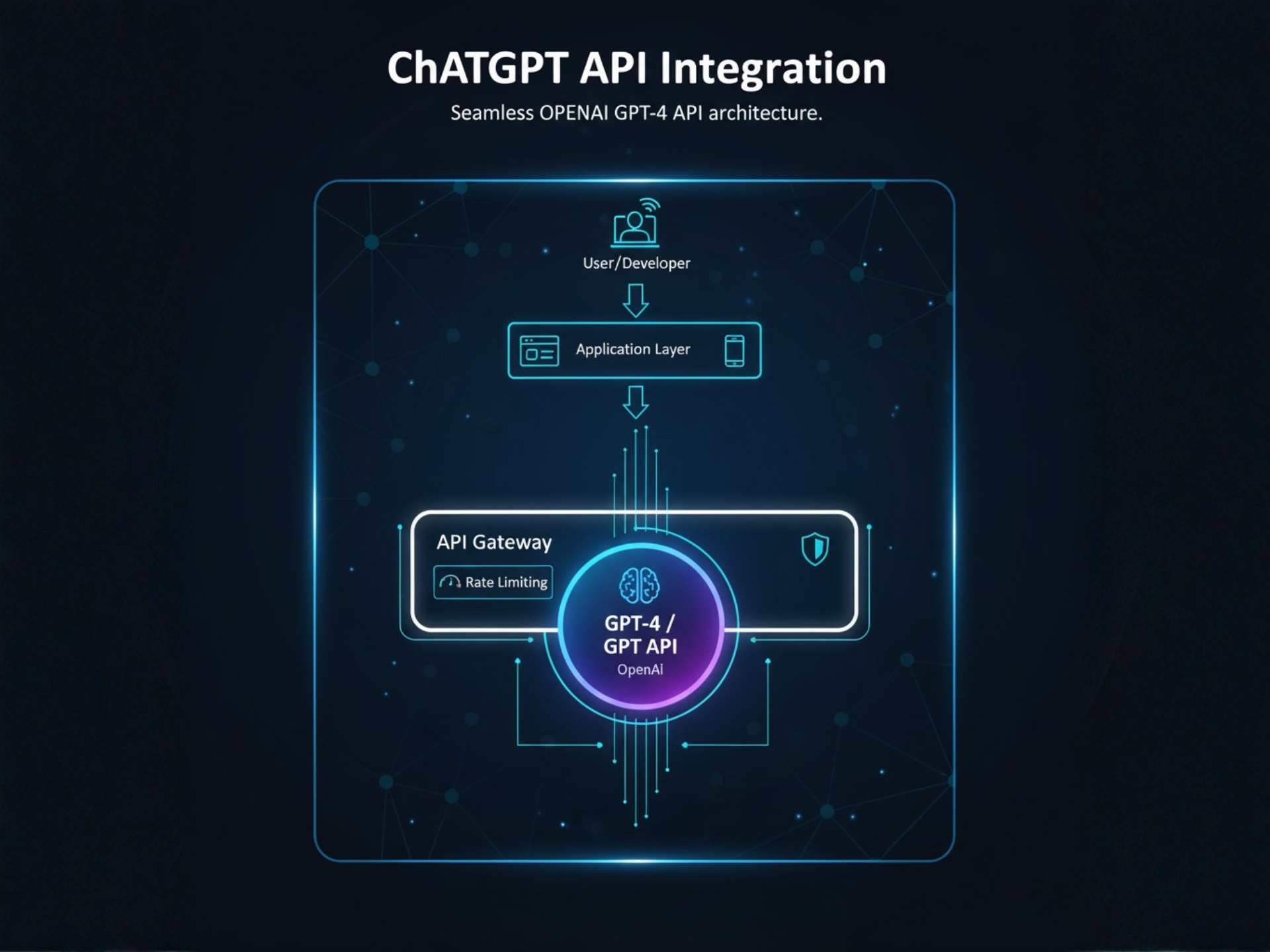 ChatGPT API Integration