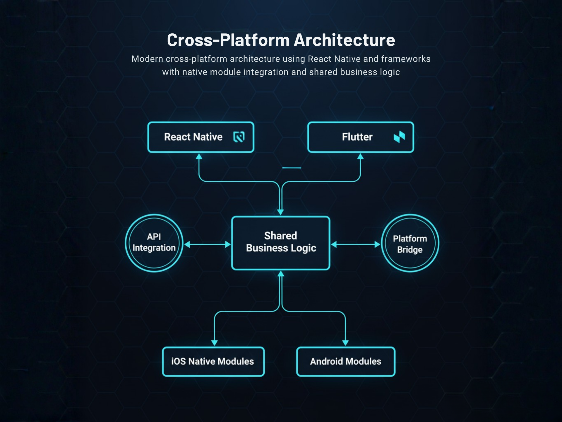 Cross-Platform Architecture