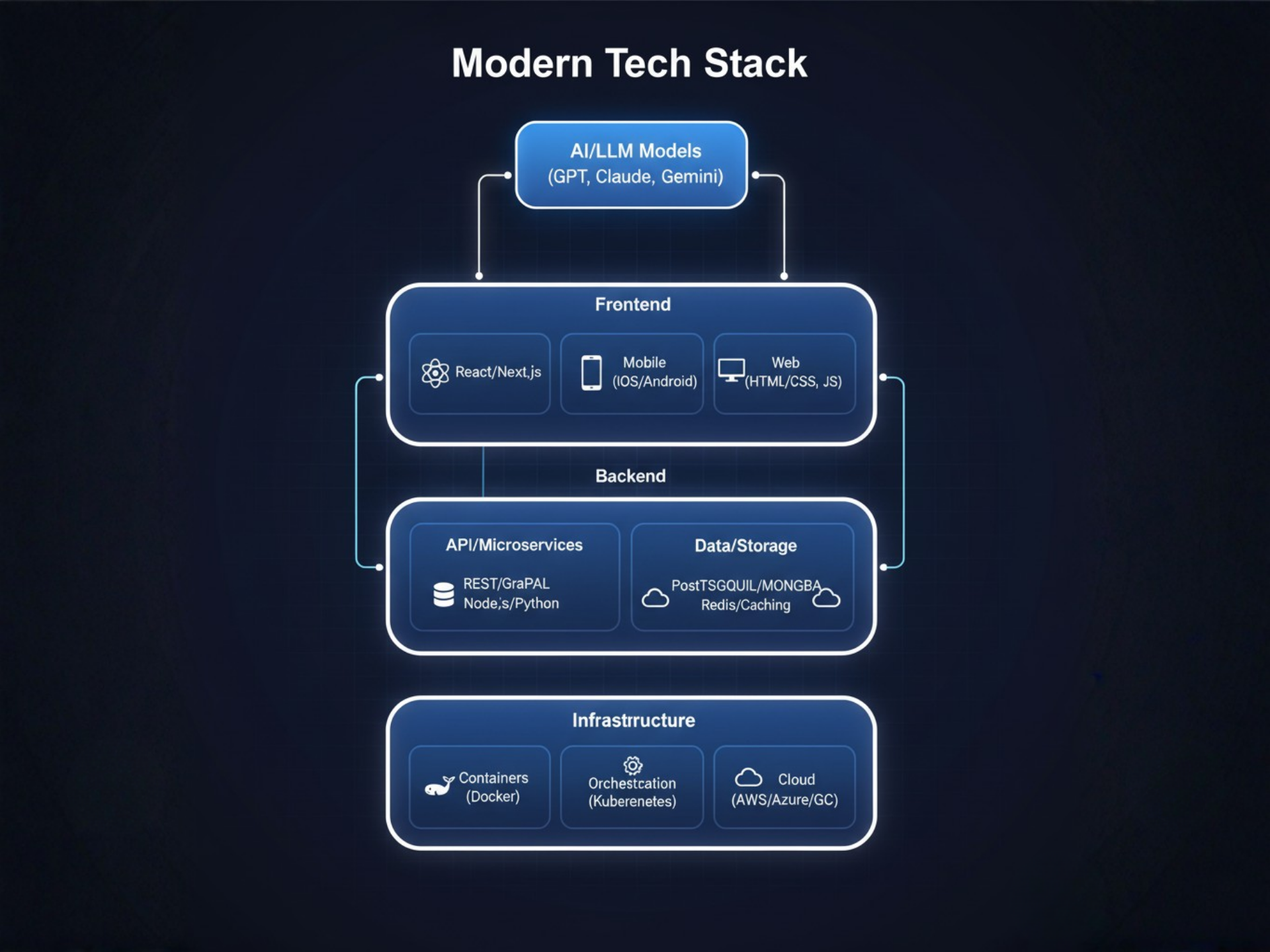 Modern Tech Stack