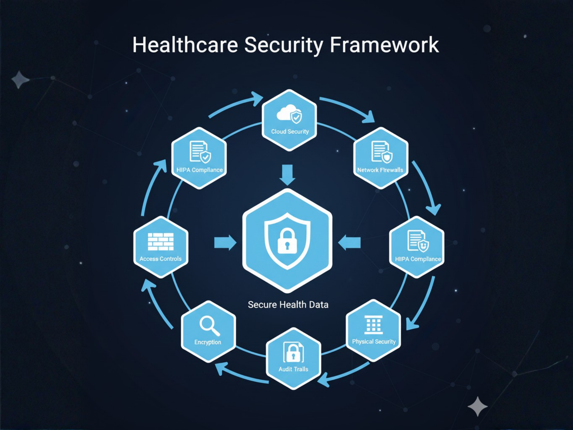 Healthcare Security Framework