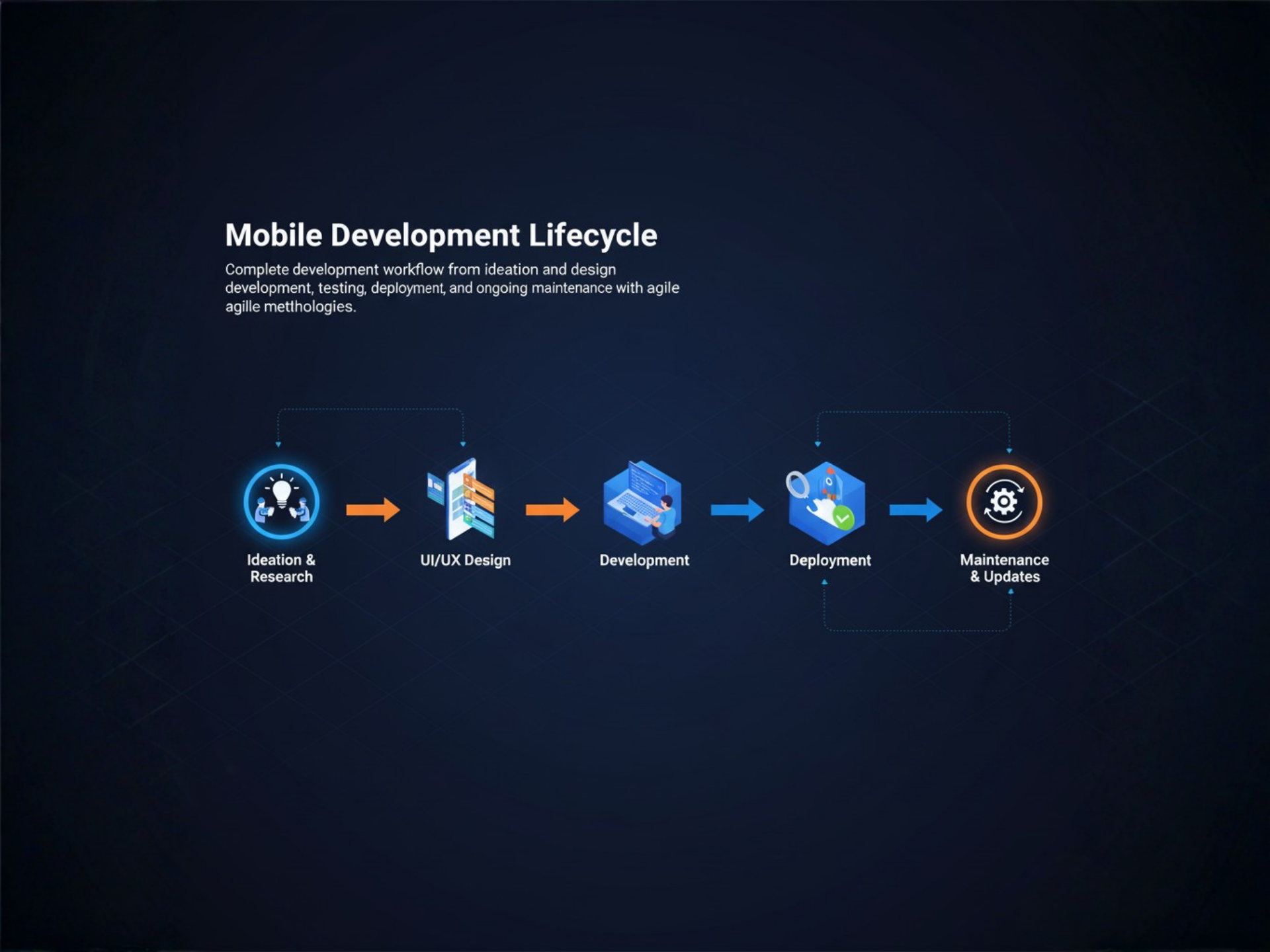 Mobile Development Lifecycle