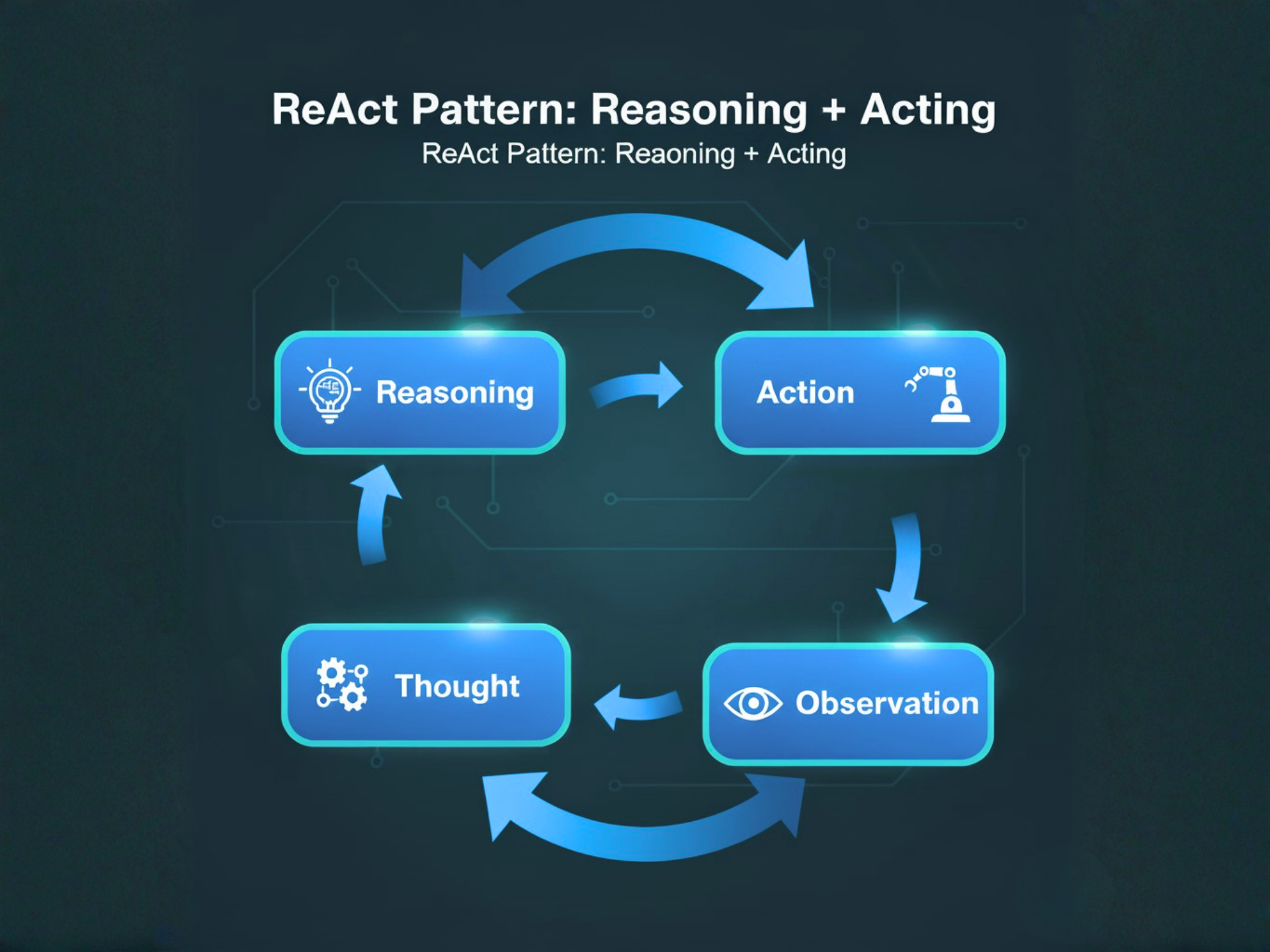 ReAct Pattern