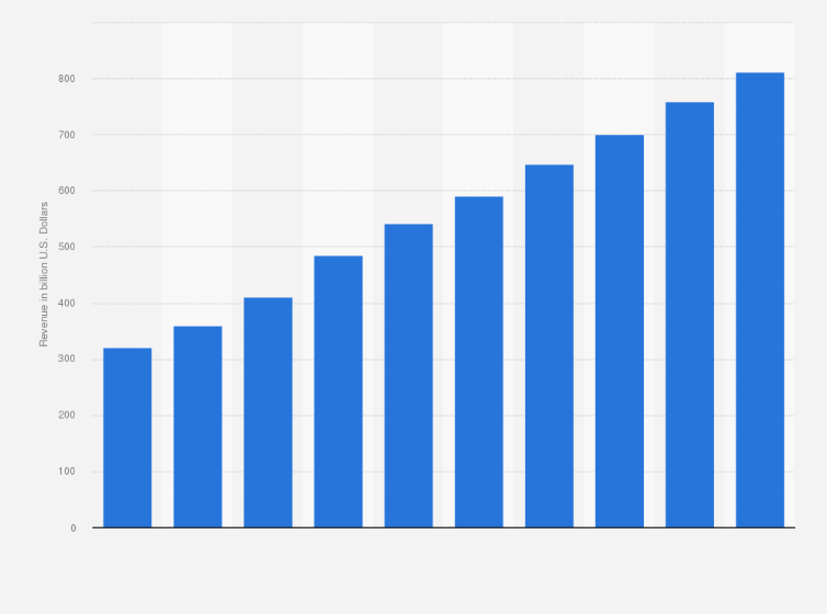 Statista-data
